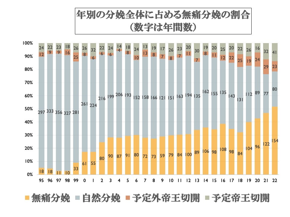 フラフ：年別の分娩全体に占める無痛分娩の割合
